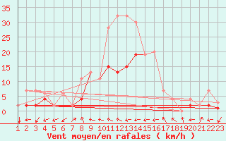 Courbe de la force du vent pour Ulrichen