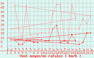 Courbe de la force du vent pour Thun