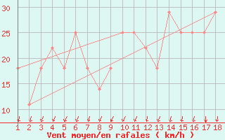 Courbe de la force du vent pour Eilat