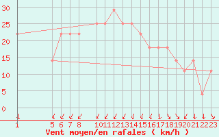 Courbe de la force du vent pour Eilat