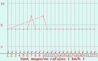 Courbe de la force du vent pour Zlatibor