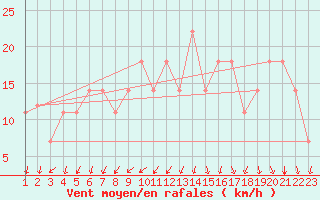 Courbe de la force du vent pour Eilat