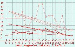 Courbe de la force du vent pour Giswil