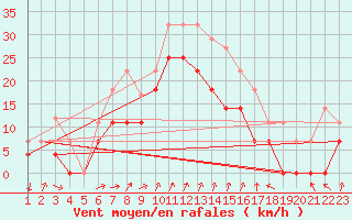 Courbe de la force du vent pour Barcelona