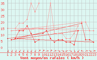 Courbe de la force du vent pour Crap Masegn