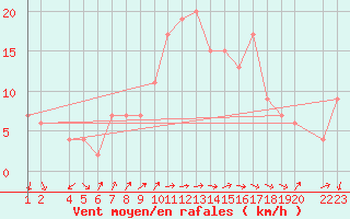 Courbe de la force du vent pour Lerida (Esp)