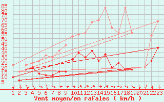 Courbe de la force du vent pour Les Diablerets