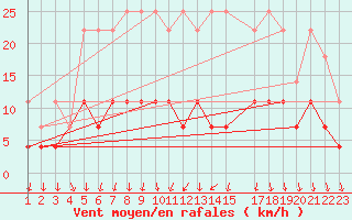 Courbe de la force du vent pour Dourbes (Be)