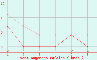 Courbe de la force du vent pour Gibostad