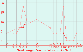 Courbe de la force du vent pour Melsom