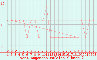 Courbe de la force du vent pour Birlad