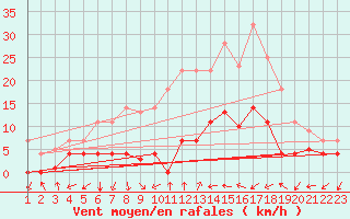 Courbe de la force du vent pour Pinoso