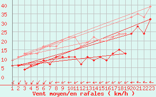 Courbe de la force du vent pour Sletterhage 