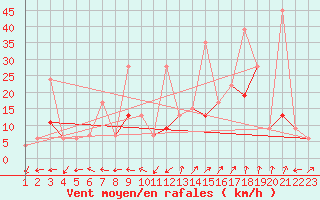 Courbe de la force du vent pour Bursa