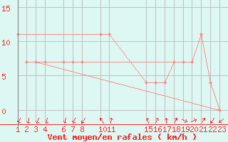 Courbe de la force du vent pour Eilat