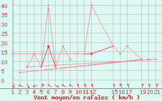 Courbe de la force du vent pour Sirdal-Sinnes