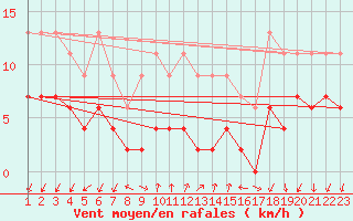 Courbe de la force du vent pour Pully-Lausanne (Sw)
