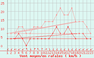 Courbe de la force du vent pour Moldova Veche