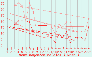 Courbe de la force du vent pour Guetsch