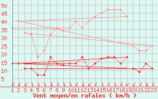 Courbe de la force du vent pour Madridejos