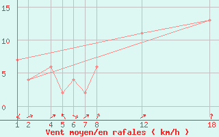 Courbe de la force du vent pour Lerida (Esp)