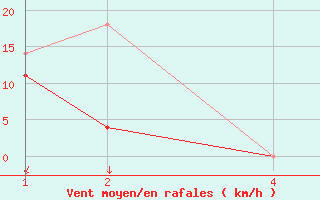 Courbe de la force du vent pour Nuerburg-Barweiler