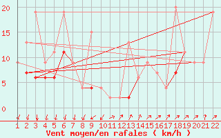Courbe de la force du vent pour Les Diablerets