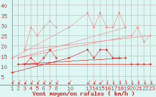 Courbe de la force du vent pour Sint Katelijne-waver (Be)