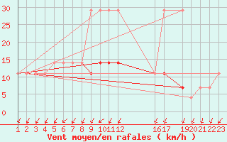 Courbe de la force du vent pour Ruhnu