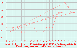 Courbe de la force du vent pour Obertauern