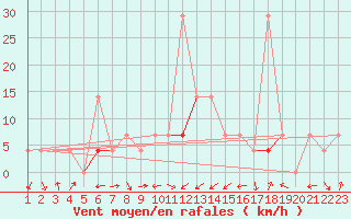 Courbe de la force du vent pour Hjartasen