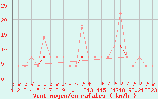 Courbe de la force du vent pour Melsom