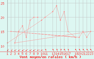 Courbe de la force du vent pour Ain Hadjaj