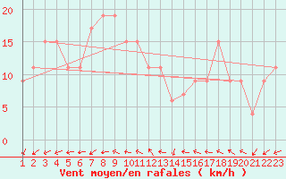 Courbe de la force du vent pour Agadez