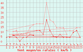 Courbe de la force du vent pour Talarn