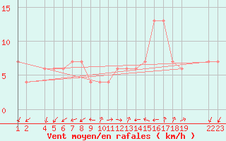 Courbe de la force du vent pour Lerida (Esp)