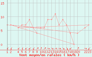 Courbe de la force du vent pour Lerida (Esp)