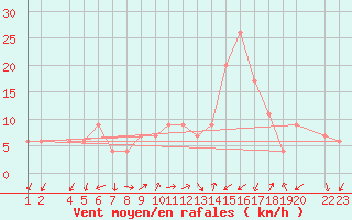 Courbe de la force du vent pour Lerida (Esp)