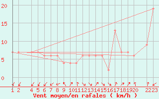 Courbe de la force du vent pour Lerida (Esp)