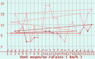 Courbe de la force du vent pour Pully-Lausanne (Sw)