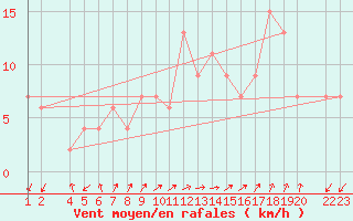 Courbe de la force du vent pour Lerida (Esp)