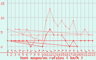 Courbe de la force du vent pour Ebnat-Kappel