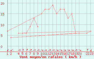 Courbe de la force du vent pour Lerida (Esp)