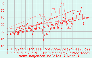 Courbe de la force du vent pour Platform K13-A