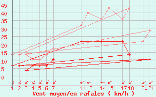 Courbe de la force du vent pour Sint Katelijne-waver (Be)