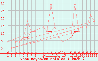 Courbe de la force du vent pour Melsom