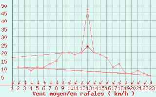 Courbe de la force du vent pour High Wicombe Hqstc