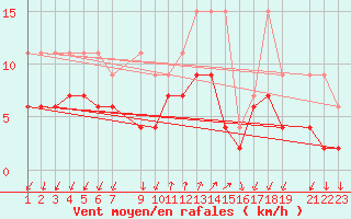 Courbe de la force du vent pour Col Des Mosses