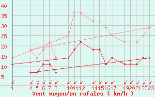 Courbe de la force du vent pour Sint Katelijne-waver (Be)