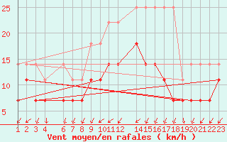 Courbe de la force du vent pour Sint Katelijne-waver (Be)